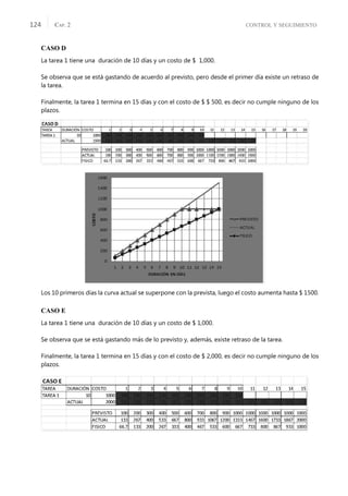 CONTROL Y SEGUIMIENTO
CAP. 2
124
CASO D
La tarea 1 tiene una duración de 10 días y un costo de $ 1,000.
Se observa que se está gastando de acuerdo al previsto, pero desde el primer día existe un retraso de
la tarea.
Finalmente, la tarea 1 termina en 15 días y con el costo de $ $ 500, es decir no cumple ninguno de los
plazos.
Los 10 primeros días la curva actual se superpone con la prevista, luego el costo aumenta hasta $ 1500.
CASO E
La tarea 1 tiene una duración de 10 días y un costo de $ 1,000.
Se observa que se está gastando más de lo previsto y, además, existe retraso de la tarea.
Finalmente, la tarea 1 termina en 15 días y con el costo de $ 2,000, es decir no cumple ninguno de los
plazos.
 