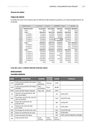 INGENIERÍA Y GESTIÓN CONTROL Y SEGUIMIENTO CON PROJECT 127
Veamos las tablas
TABLA DE COSTO
La tabla de costo nos muestra que la diferencia del proyecto previsto y la nueva programación es
$ 99,200.
USO DE LOS CAMPOS PREDETERMINADOS
INDICADORES
VALORES BÁSICOS
ABREV DESCRIPCIÓN NOMBRE
NOMBRE
(AUTOR)
CAMPO FÓRMULA
CPTP
Costo presupuestado del trabajo
programado
Valor
planteado
Previsto CPTP
CPTR
Costo presupuestado del trabajo
realizado
Valor
acumulado
Fisico BCWP
CRTR Costo real del trabajo realizado Valor real Actual CRTC
VP
Variación de programación del
valor acumulado
VP CPTR-CPTP
%VP
Porcentaje variación de costo de
valor acumulado
%VP (VP/CPTP)*100
IRP
Índice del rendimiento de
programación
IRP CPTR/CPTP
VC
Variación de costo de valor
acumulado
VC CPTR-CRTR
%VC Porcentaje de variación de costo %VC (VC/CPTR)*100
IRC Índice de rendimiento de costo IRC CPTR/CRTR
CEF Costo estimado al ﬁnalizar CEF CRTR+(COSTO PREVISTO-CPTR)/IRC
CPF
Costo previsto ﬁnal Costo
previsto
Costo
previsto
Costo
previsto
 