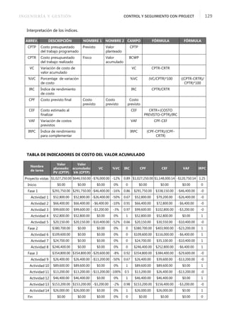INGENIERÍA Y GESTIÓN CONTROL Y SEGUIMIENTO CON PROJECT 129
Interpretación de los índices.
TABLA DE INDICADORES DE COSTO DEL VALOR ACUMULADO
ABREV. DESCRIPCIÓN NOMBRE 1 NOMBRE 2 CAMPO FÓRMULA FÓRMULA
CPTP Costo presupuestado
del trabajo programado
Previsto Valor
planteado
CPTP
CPTR Costo presupuestado
del trabajo realizado
Fisico Valor
acumulado
BCWP
VC Variación de costo de
valor acumulado
VC CPTR-CRTR
%VC Porcentaje de variación
de costo
%VC (VC/CPTR)*100 ((CPTR-CRTR)/
CPTR)*100
IRC Índice de rendimiento
de costo
IRC CPTR/CRTR
CPF Costo previsto ﬁnal Costo
previsto
Costo
previsto
Costo
previsto
CEF Costo estimado al
ﬁnalizar
CEF CRTR+(COSTO
PREVISTO-CPTR)/IRC
VAF Variación de costos
previstos
VAF CPF-CEF
IRPC Índice de rendimiento
para complementar
IRPC (CPF-CPTR)/(CPF-
CRTR)
Nombre
de tarea
Valor
planeado:
PV (CPTP)
Valor
acumulado:
VA (CPTP)
VC %VC IRC CPF CEF VAF IRPC
Proyecto vistas $1,027,250.00 $646,550.00 -$76,000.00 -12% 0.89 $1,027,250.00 $1,148,000.14 -$120,750.14 1.25
Inicio $0.00 $0.00 $0.00 0% 0 $0.00 $0.00 $0.00 0
Fase 1 $291,750.00 $291,750.00 -$46,400.00 -16% 0.86 $291,750.00 $338,150.00 -$46,400.00 -0
Actividad 1 $52,800.00 $52,800.00 -$26,400.00 -50% 0.67 $52,800.00 $79,200.00 -$26,400.00 -0
Actividad 2 $66,400.00 $66,400.00 -$6,400.00 -10% 0.91 $66,400.00 $72,800.00 -$6,400.00 -0
Actividad 3 $99,600.00 $99,600.00 -$3,200.00 -3% 0.97 $99,600.00 $102,800.00 -$3,200.00 -0
Actividad 4 $52,800.00 $52,800.00 $0.00 0% 1 $52,800.00 $52,800.00 $0.00 1
Actividad 5 $20,150.00 $20,150.00 -$10,400.00 -52% 0.66 $20,150.00 $30,550.00 -$10,400.00 -0
Fase 2 $380,700.00 $0.00 $0.00 0% 0 $380,700.00 $403,900.00 -$23,200.00 1
Actividad 6 $109,600.00 $0.00 $0.00 0% 0 $109,600.00 $116,000.00 -$6,400.00 1
Actividad 7 $24,700.00 $0.00 $0.00 0% 0 $24,700.00 $35,100.00 -$10,400.00 1
Actividad 8 $246,400.00 $0.00 $0.00 0% 0 $246,400.00 $252,800.00 -$6,400.00 1
Fase 3 $354,800.00 $354,800.00 -$29,600.00 -8% 0.92 $354,800.00 $384,400.00 -$29,600.00 -0
Actividad 9 $26,400.00 $26,400.00 -$13,200.00 -50% 0.67 $26,400.00 $39,600.00 -$13,200.00 -0
Actividad 10 $89,600.00 $89,600.00 $0.00 0% 1 $89,600.00 $89,600.00 $0.00 1
Actividad 11 $13,200.00 $13,200.00 -$13,200.00 -100% 0.5 $13,200.00 $26,400.00 -$13,200.00 -0
Actividad 12 $46,400.00 $46,400.00 $0.00 0% 1 $46,400.00 $46,400.00 $0.00 1
Actividad 13 $153,200.00 $153,200.00 -$3,200.00 -2% 0.98 $153,200.00 $156,400.00 -$3,200.00 -0
Actividad 14 $26,000.00 $26,000.00 $0.00 0% 1 $26,000.00 $26,000.00 $0.00 1
Fin $0.00 $0.00 $0.00 0% 0 $0.00 $0.00 $0.00 0
 
