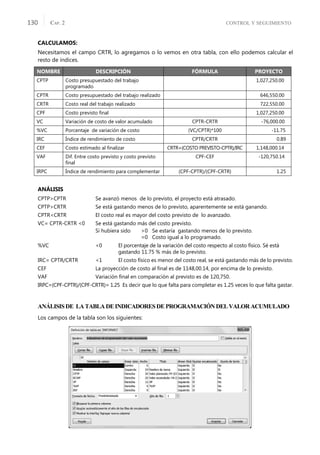 CONTROL Y SEGUIMIENTO
CAP. 2
130
CALCULAMOS:
Necesitamos el campo CRTR, lo agregamos o lo vemos en otra tabla, con ello podemos calcular el
resto de índices.
ANÁLISIS
CPTP>CPTR Se avanzó menos de lo previsto, el proyecto está atrasado.
CPTP>CRTR Se está gastando menos de lo previsto, aparentemente se está ganando.
CPTR<CRTR El costo real es mayor del costo previsto de lo avanzado.
VC= CPTR-CRTR <0 Se está gastando más del costo previsto.
Si hubiera sido >0 Se estaría gastando menos de lo previsto.
=0 Costo igual a lo programado.
%VC <0 El porcentaje de la variación del costo respecto al costo físico. Sé está
gastando 11.75 % más de lo previsto.
IRC= CPTR/CRTR <1 El costo físico es menor del costo real, se está gastando más de lo previsto.
CEF La proyección de costo al ﬁnal es de 1148,00.14, por encima de lo previsto.
VAF Variación ﬁnal en comparación al previsto es de 120,750.
IRPC=(CPF-CPTR)/(CPF-CRTR)= 1.25 Es decir que lo que falta para completar es 1.25 veces lo que falta gastar.
ANÁLISISDE LATABLADEINDICADORESDEPROGRAMACIÓNDELVALORACUMULADO
Los campos de la tabla son los siguientes:
NOMBRE DESCRIPCIÓN FÓRMULA PROYECTO
CPTP Costo presupuestado del trabajo
programado
1,027,250.00
CPTR Costo presupuestado del trabajo realizado 646,550.00
CRTR Costo real del trabajo realizado 722,550.00
CPF Costo previsto ﬁnal 1,027,250.00
VC Variación de costo de valor acumulado CPTR-CRTR -76,000.00
%VC Porcentaje de variación de costo (VC/CPTR)*100 -11.75
IRC Índice de rendimiento de costo CPTR/CRTR 0.89
CEF Costo estimado al ﬁnalizar CRTR+(COSTO PREVISTO-CPTR)/IRC 1,148,000.14
VAF Dif. Entre costo previsto y costo previsto
ﬁnal
CPF-CEF -120,750.14
IRPC Índice de rendimiento para complementar (CPF-CPTR)/(CPF-CRTR) 1.25
 