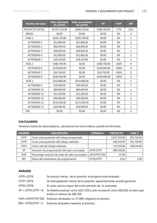 INGENIERÍA Y GESTIÓN CONTROL Y SEGUIMIENTO CON PROJECT 131
CALCULAMOS:
Tenemos todos los datos básicos, calculamos los otros índices usando las fórmulas.
ANÁLISIS
CPTP>CPTR Se avanzó menos de lo previsto, el proyecto está atrasado.
CPTP>CRTR Se está gastando menos de lo previsto, aparentemente se está ganando.
CPTR<CRTR El costo real es mayor del costo previsto de lo avanzado.
VP = CPTR-CPTP <0 Se debería avanzar como 1027,250 y solo se avanzó como 646,550, es decir que
existe un retraso de 380,700.
%VP=(VP/CPTP)*100 Estamos retrasados un 37.08% respecto al previsto.
IRP= CPTR/CPTP <1 Estamos atrasados respecto al previsto.
Nombre de tarea
Valor planeado:
PV (CPTP)
Valor acumulado:
VA (CPTP)
VP %VP IRP
PROYECTO VISTAS $1,027,250.00 $646,550.00 -$380,700.00 -37% 0.63
INICIO $0.00 $0.00 $0.00 0% 0
FASE 1 $291,750.00 $291,750.00 $0.00 0% 1
ACTIVIDAD 1 $52,800.00 $52,800.00 $0.00 0% 1
ACTIVIDAD 2 $66,400.00 $66,400.00 $0.00 0% 1
ACTIVIDAD 3 $99,600.00 $99,600.00 $0.00 0% 1
ACTIVIDAD 4 $52,800.00 $52,800.00 $0.00 0% 1
ACTIVIDAD 5 $20,150.00 $20,150.00 $0.00 0% 1
FASE 2 $380,700.00 $0.00 -$380,700.00 -100% 0
ACTIVIDAD 6 $109,600.00 $0.00 -$109,600.00 -100% 0
ACTIVIDAD 7 $24,700.00 $0.00 -$24,700.00 -100% 0
ACTIVIDAD 8 $246,400.00 $0.00 -$246,400.00 -100% 0
FASE 3 $354,800.00 $354,800.00 $0.00 0% 1
ACTIVIDAD 9 $26,400.00 $26,400.00 $0.00 0% 1
ACTIVIDAD 10 $89,600.00 $89,600.00 $0.00 0% 1
ACTIVIDAD 11 $13,200.00 $13,200.00 $0.00 0% 1
ACTIVIDAD 12 $46,400.00 $46,400.00 $0.00 0% 1
ACTIVIDAD 13 $153,200.00 $153,200.00 $0.00 0% 1
ACTIVIDAD 14 $26,000.00 $26,000.00 $0.00 0% 1
FIN $0.00 $0.00 $0.00 0% 0
NOMBRE DESCRIPCIÓN FÓRMULA PROYECTO FASE 1
CPTP Costo presupuestado del trabajo programado 1,027,250.00 291,750.00
CPTR Costo presupuestado del trabajo realizado 646,550.00 291,750.00
CRTR Costo real del trabajo realizado 722,550.00 338,150.00
VP Variación de programación del valor acumulado CPTR-CPTP -380,700.00 -
%VP Porcentaje variación de costo de valor acumulado (VP/CPTP)*100 -37.06 -
IRP Índice del rendimiento de programación CPTR/CPTP 0.63 1.00
 