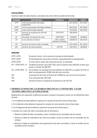 CONTROL Y SEGUIMIENTO
CAP. 2
134
CALCULAMOS:
Tenemos todos los datos básicos, calculamos los otros índices usando las fórmulas.
ANÁLISIS
CPTP>CPTR Se avanzó menos de lo previsto, el proyecto está atrasado.
CPTP>CRTR Se está gastando menos de lo previsto, aparentemente se está ganando.
CPTR<CRTR El costo real es mayor del costo previsto de lo avanzado.
VP = CPTR-CPTP <0 Se debería avanzar como 1027,250 y solo se avanzó como 646,550, es decir que
existe un retraso de 380,700.
VC= CPTR-CRTR <0 De acuerdo a lo avanzado el costo debería ser 646,550 y se gastó 722,550, es
decir se está gastando 76,000 más del costo previsto.
CEF La proyección de costo al ﬁnal es de 1148,00.14, por encima de lo previsto.
CPF Es el costo previsto 1027,250.
VAF Variación ﬁnal en comparación al previsto es de 120,750.
• MODIFICACIONES DE LAS BARRAS PREVISTAS Y COSTOS DEL VALOR
ACUMULADO CON LAS LÍNEAS BASE
Realizaremos las siguientes modiﬁcaciones para comparar el proyecto actual con las diferentes líneas
de base.
1. En la tabla de entrada debemos ingresar los campos de duración de las líneas base.
2. En la tabla de costo debemos ingresar los campos de costo previsto de las líneas base.
3. En el Diagrama de Gantt debemos adicionar las barras de la línea base 2.
4. Cambiar los costos del valor acumulado para la línea base 2.
 Mostrar la tabla de Valor acumulado y hacer el análisis de los resultados de los campos.
 Mostrar la tabla de indicadores de costo acumulado y hacer el análisis de los resultados de los
campos.
 Mostrar la tabla de indicadores de programación del valor acumulado y hacer el análisis de los
resultados de los campos.
NOMBRE DESCRIPCIÓN FÓRMULA PROYECTO FASE 1
CPTP Costo presupuestado del trabajo
programado
1,027,250.00 291,750.00
CPTR Costo presupuestado del trabajo realizado 646,550.00 291,750.00
CRTR Costo real del trabajo realizado 722,550.00 338,150.00
VP Variación de programación del valor
acumulado
CPTR-CPTP -380,700.00 -
VC Porcentaje de variación de costo CPTR-CRTR -76,000.00 -46,400.00
CEF Costo estimado al ﬁnalizar CRTR+(COSTO
PREVISTO-CPTR)/IRC
1,148,000.14 338,150.00
CPF Variación de costo de valor acumulado 1,027,250.00 291,750.00
VAF Variación de costos previstos CPF-CEF -120,750.14 -46,400.00
 
