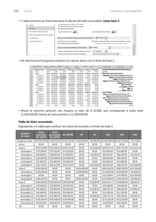 CONTROL Y SEGUIMIENTO
CAP. 2
140
 Y seleccionamos en línea base para el cálculo del valor acumulado: Línea base 2.
 De esta forma el programa compara los valores ahora con la línea de base 2.
 Ahora la columna variación nos muestra el valor de $ 22,000, que corresponde a costo total
(1,126,450.00) menos el costo previsto 2 (1,104,450.00).
Tabla de Valor acumulado
Ingresamos a la tabla para veriﬁcar los costos de acuerdo a la línea de base 2.
Nombre
de tarea
Valor
planeado:
PV (CPTP)
Valor
acumulado:
VA (CPTP)
AC (CRTR) VP VC CEF CPF VAF
Proyecto vistas $1,074,550.00 $718,550.00 $722,550.00 -$356,000.00 -$4,000.00 $1,032,968.46 $1,027,250.00 -$5,718.46
Inicio $0.00 $0.00 $0.00 $0.00 $0.00 $0.00 $0.00 $0.00
Fase 1 $324,550.00 $324,550.00 $338,150.00 $0.00 -$13,600.00 $303,975.54 $291,750.00 -$12,225.54
Actividad 1 $79,200.00 $79,200.00 $79,200.00 $0.00 $0.00 $52,800.00 $52,800.00 $0.00
Actividad 2 $69,600.00 $69,600.00 $72,800.00 $0.00 -$3,200.00 $69,452.87 $66,400.00 -$3,052.87
Actividad 3 $102,800.00 $102,800.00 $102,800.00 $0.00 $0.00 $99,600.00 $99,600.00 $0.00
Actividad 4 $52,800.00 $52,800.00 $52,800.00 $0.00 $0.00 $52,800.00 $52,800.00 $0.00
Actividad 5 $20,150.00 $20,150.00 $30,550.00 $0.00 -$10,400.00 $30,550.00 $20,150.00 -$10,400.00
Fase 2 $356,000.00 $0.00 $0.00 -$356,000.00 $0.00 $403,900.00 $380,700.00 -$23,200.00
Actividad 6 $109,600.00 $0.00 $0.00 -$109,600.00 $0.00 $116,000.00 $109,600.00 -$6,400.00
Actividad 7 $0.00 $0.00 $0.00 $0.00 $0.00 $35,100.00 $24,700.00 -$10,400.00
Actividad 8 $246,400.00 $0.00 $0.00 -$246,400.00 $0.00 $252,800.00 $246,400.00 -$6,400.00
Fase 3 $394,000.00 $394,000.00 $384,400.00 $0.00 $9,600.00 $346,155.13 $354,800.00 $8,644.87
Actividad 9 $39,600.00 $39,600.00 $39,600.00 $0.00 $0.00 $26,400.00 $26,400.00 $0.00
Actividad 10 $92,800.00 $92,800.00 $89,600.00 $0.00 $3,200.00 $86,510.34 $89,600.00 $3,089.66
Actividad 11 $26,400.00 $26,400.00 $26,400.00 $0.00 $0.00 $13,200.00 $13,200.00 $0.00
Actividad 12 $52,800.00 $52,800.00 $46,400.00 $0.00 $6,400.00 $40,775.76 $46,400.00 $5,624.24
Actividad 13 $156,400.00 $156,400.00 $156,400.00 $0.00 $0.00 $153,200.00 $153,200.00 $0.00
Actividad 14 $26,000.00 $26,000.00 $26,000.00 $0.00 $0.00 $26,000.00 $26,000.00 $0.00
Fin $0.00 $0.00 $0.00 $0.00 $0.00 $0.00 $0.00 $0.00
 