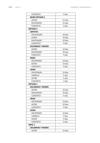 CONTROL Y SEGUIMIENTO
CAP. 2
156
CONCRETO 4 días
MURO SÓTANO 2
ACERO 15 días
ENCOFRADO 15 días
CONCRETO 4 días
SÓTANO 2
ZAPATAS
EXCAVACIÓN 10 días
ACERO 10 días
ENCOFRADO 10 días
CONCRETO 4 días
COLUMNAS Y MUROS
ACERO 10 días
ENCOFRADO 10 días
CONCRETO 4 días
VIGAS
ENCOFRADO 10 días
ACERO 10 días
CONCRETO 4 días
LOSAS
ENCOFRADO 10 días
LADRILLO 5 días
ACERO 5 días
CONCRETO 2 días
SÓTANO 1
COLUMNAS Y MUROS
ACERO 10 días
ENCOFRADO 10 días
CONCRETO 4 días
VIGAS
ENCOFRADO 10 días
ACERO 10 días
CONCRETO 4 días
LOSAS
ENCOFRADO 10 días
LADRILLO 5 días
ACERO 5 días
CONCRETO 4 días
NIVEL 1
COLUMNAS Y MUROS
ACERO 15 días
 