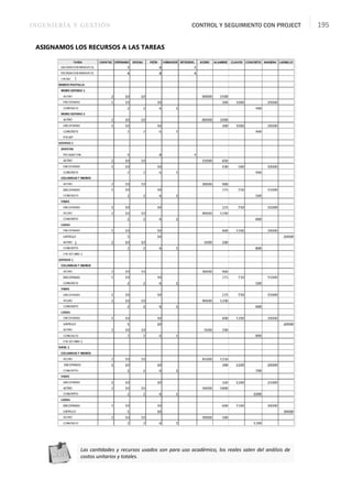 INGENIERÍA Y GESTIÓN CONTROL Y SEGUIMIENTO CON PROJECT 195
ASIGNAMOS LOS RECURSOS A LAS TAREAS
Las canƟdades y recursos usados son para uso académico, los reales salen del análisis de
costos unitarios y totales.
 