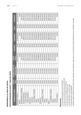 CONTROL Y SEGUIMIENTO
CAP. 2
200
INGRESAMOS
A
LA
TABLA
DE
COSTOS
VISTA
DE
DIAGRAMA
DE
GANTT
/
TABLA
DE
COSTO
Observamos:

El
costo
total
del
proyecto
es
de
$
2,554,044.

El
costo
de
movimiento
de
tierras
es
de
$
43,520.

El
costo
de
muros
pantalla
es
de
$
464,552.

El
costo
del
sótano
2
es
de
$
647,376.

El
costo
del
sótano
1
es
de
$
515,428.

El
costo
del
nivel
1
es
de
$
883,168.

Además,
podemos
determinar
los
costos
de
los
subniveles
como
columnas,
vigas,
losas
y
sus
contenidos
como
las
partidas
de
acero,
encofrado
y
concreto.
NOMBRE
DE
TAREA
COSTO
FIJO
ACUMULACIÓN
DE
COSTOS
FIJOS
COSTO
TOTAL
PREVISTO
VARIACIÓN
REAL
RESTANTE
SÓTANOS
Y
NIVEL
1
$0.00
Prorrateo
$2,554,044.00
$0.00
$2,554,044.00
$0.00
$2,554,044.00
INICIO
$0.00
Prorrateo
$0.00
$0.00
$0.00
$0.00
$0.00
MOVIMIENTO
DE
TIERRAS
$0.00
Prorrateo
$43,520.00
$0.00
$43,520.00
$0.00
$43,520.00
MUROS
PANTALLA
$0.00
Prorrateo
$464,552.00
$0.00
$464,552.00
$0.00
$464,552.00
MURO
SÓTANO
1
$0.00
Prorrateo
$221,776.00
$0.00
$221,776.00
$0.00
$221,776.00
MURO
SÓTANO
2
$0.00
Prorrateo
$242,776.00
$0.00
$242,776.00
$0.00
$242,776.00
SÓTANO
2
$0.00
Prorrateo
$647,376.00
$0.00
$647,376.00
$0.00
$647,376.00
ZAPATAS
$0.00
Prorrateo
$133,036.00
$0.00
$133,036.00
$0.00
$133,036.00
COLUMNAS
Y
MUROS
$0.00
Prorrateo
$162,426.00
$0.00
$162,426.00
$0.00
$162,426.00
VIGAS
$0.00
Prorrateo
$190,026.00
$0.00
$190,026.00
$0.00
$190,026.00
LOSAS
$0.00
Prorrateo
$161,888.00
$0.00
$161,888.00
$0.00
$161,888.00
SÓTANO
1
$0.00
Prorrateo
$515,428.00
$0.00
$515,428.00
$0.00
$515,428.00
COLUMNAS
Y
MUROS
$0.00
Prorrateo
$162,426.00
$0.00
$162,426.00
$0.00
$162,426.00
VIGAS
$0.00
Prorrateo
$190,026.00
$0.00
$190,026.00
$0.00
$190,026.00
LOSAS
$0.00
Prorrateo
$162,976.00
$0.00
$162,976.00
$0.00
$162,976.00
NIVEL
1
$0.00
Prorrateo
$883,168.00
$0.00
$883,168.00
$0.00
$883,168.00
COLUMNAS
Y
MUROS
$0.00
Prorrateo
$232,676.00
$0.00
$232,676.00
$0.00
$232,676.00
VIGAS
$0.00
Prorrateo
$277,316.00
$0.00
$277,316.00
$0.00
$277,316.00
LOSAS
$0.00
Prorrateo
$373,176.00
$0.00
$373,176.00
$0.00
$373,176.00
FIN
DEL
NIVEL
1
$0.00
Prorrateo
$0.00
$0.00
$0.00
$0.00
$0.00
 