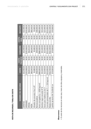 INGENIERÍA Y GESTIÓN CONTROL Y SEGUIMIENTO CON PROJECT 201
VISTA
DE
RECURSOS
/
TABLA
DE
COSTO
Observemos:

El
costo
de
los
recursos
en
este
caso,
mano
de
obra,
equipos
y
materiales.
NOMBRE
DEL
RECURSO
COSTO
COSTO
PREVISTO
VARIACIÓN
COSTO
REAL
RESTANTE
CAPATAZ
$32,400.00
$0.00
$32,400.00
$0.00
$32,400.00
OPERARIO
$195,968.00
$0.00
$195,968.00
$0.00
$195,968.00
OFICIAL
$66,816.00
$0.00
$66,816.00
$0.00
$66,816.00
PEÓN
$86,640.00
$0.00
$86,640.00
$0.00
$86,640.00
Vibrador
de
concreto
4
hp
1.25”
$3,680.00
$0.00
$3,680.00
$0.00
$3,680.00
Retroexcavadora
$48,000.00
$0.00
$48,000.00
$0.00
$48,000.00
Acero
corrugado
fy
=
4200
kg/cm2
$880,000.00
$0.00
$880,000.00
$0.00
$880,000.00
Alambre
negro
recocido
Nº
8
$31,640.00
$0.00
$31,640.00
$0.00
$31,640.00
Clavos
para
madera
c/c
de
3”
$23,400.00
$0.00
$23,400.00
$0.00
$23,400.00
Concreto
premezclado
de
f´c
=
210
kg/cm2
$553,000.00
$0.00
$553,000.00
$0.00
$553,000.00
Madera
tornillo
$562,500.00
$0.00
$562,500.00
$0.00
$562,500.00
Ladrillo
de
techo
8h
15x30x30
cm
$70,000.00
$0.00
$70,000.00
$0.00
$70,000.00
 