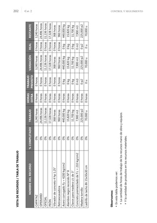 CONTROL Y SEGUIMIENTO
CAP. 2
202
VISTA
DE
RECURSOS
/
TABLA
DE
TRABAJO
Observamos:

En
esta
tabla
podemos
ver:

La
cantidad
de
horas
de
trabajo
de
los
recursos
mano
de
obra
y
equipos.

Y
la
cantidad
de
productos
en
los
recursos
materiales.
NOMBRE
DEL
RECURSO
%
COMPLETADO
TRABAJO
HORAS
EXTRA
TRABAJO
PREVISTO
VARIACIÓN
REAL
RESTANTE
CAPATAZ
0%
3,240
horas
0
horas
0
horas
3,240
horas
0
horas
3,240
horas
OPERARIO
0%
24,496
horas
0
horas
0
horas
24,496
horas
0
horas
24,496
horas
OFICIAL
0%
11,136
horas
0
horas
0
horas
11,136
horas
0
horas
11,136
horas
PEÓN
0%
17,328
horas
0
horas
0
horas
17,328
horas
0
horas
17,328
horas
Vibrador
de
concreto
4
hp
1.25”
0%
368
horas
0
horas
0
horas
368
horas
0
horas
368
horas
Retroexcavadora
0%
960
horas
0
horas
0
horas
960
horas
0
horas
960
horas
Acero
corrugado
Fy
=
4200
kg/cm2
0%
440,000
kg
0
horas
0
kg
440,000
kg
0
kg
440,000
kg
Alambre
negro
recocido
Nº
8
0%
15,820
kg
0
horas
0
kg
15,820
kg
0
kg
15,820
kg
Clavos
para
madera
c/c
de
3”
0%
11,700
kg
0
horas
0
kg
11,700
kg
0
kg
11,700
kg
Concreto
premezclado
de
f´c
=
210
kg/cm2
0%
7,900
m3
0
horas
0
m3
7,900
m3
0
m3
7,900
m3
Madera
tornillo
0%
225,000
p2
0
horas
0
p2
225,000
p2
0
p2
225,000
p2
Ladrillo
de
techo
8h
15x30x30
cm
0%
70,000
u
0
horas
0
u
70,000
u
0
u
70,000
u
 