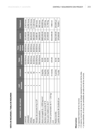 INGENIERÍA Y GESTIÓN CONTROL Y SEGUIMIENTO CON PROJECT 203
VISTA
DE
RECURSOS
/
TABLA
DE
RESUMEN
Observamos:

La
capacidad
máxima
de
los
recursos.

El
máximo
número
de
recursos
de
trabajo
necesarios
en
uno
de
los
días.

La
tasa
estándar,
el
costo
y
las
cantidades
de
cada
uno
de
los
recursos.
NOMBRE
DEL
RECURSO
CAP.
MÁXIMA
MÁXIMO
TASA
ESTÁNDAR
TASA
HORAS
EXTRA
COSTO
TRABAJO
CAPATAZ
1
6
$10.00/hora
$0.00/hora
$32,400.00
3,240
horas
OPERARIO
1
45
$8.00/hora
$0.00/hora
$195,968.00
24,496
horas
OFICIAL
1
24
$6.00/hora
$0.00/hora
$66,816.00
11,136
horas
PEÓN
1
36
$5.00/hora
$0.00/hora
$86,640.00
17,328
horas
Vibrador
de
concreto
4
hp
1.25”
1
2
$10.00/hora
$0.00/hora
$3,680.00
368
horas
Retroexcavadora
1
4
$50.00/hora
$0.00/hora
$48,000.00
960
horas
Acero
corrugado
fy
=
4200
kg/cm2
0
kg/día
$2.00
$880,000.00
440,000
kg
Alambre
negro
recocido
Nº
8
0
kg/día
$2.00
$31,640.00
15,820
kg
Clavos
para
madera
c/c
de
3”
0
kg/día
$2.00
$23,400.00
11,700
kg
Concreto
premezclado
de
f´c
=
210
kg/
cm2
0
m3/día
$70.00
$553,000.00
7,900
m3
Madera
tornillo
0
p2/día
$2.50
$562,500.00
225,000
p2
Ladrillo
de
techo
8h
15x30x30
cm
0
u/día
$1.00
$70,000.00
70,000
u
 