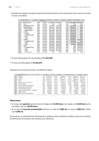 CONTROL Y SEGUIMIENTO
CAP. 2
206
 Al presionar Aceptar el proyecto avanza hacia hasta la fecha y en la columna de Costo real nos muestra
el costo a esa fecha.
 El costo del proyecto al 5 de octubre es $ 1,352,389.
 El costo que falta gastar es $1,201,655.
Ingresamos a la vista de recursos, a la tabla de trabajo.
Observamos:
 En el caso del operario que las horas de trabajo son 24,496 horas, las usadas son 14,456 horas y las
que faltan usar son 10,040 horas.
 En el caso del concreto premezclado tenemos un total de 7,900 m3, se usaron 3,600 m3 y faltan
usar 4,300 m3.
Como vemos, la administración del proyecto la podemos tener utilizando la tablas y estas nos muestran
la información de acuerdo a los cambios que realicemos.
 