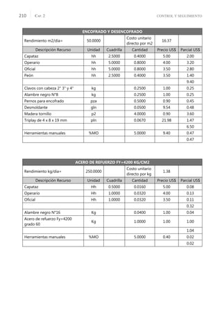 CONTROL Y SEGUIMIENTO
CAP. 2
210
ENCOFRADO Y DESENCOFRADO
Rendimiento m2/día= 50.0000
Costo unitario
directo por m2
16.37
Descripción Recurso Unidad Cuadrilla Cantidad Precio US$ Parcial US$
Capataz hh 2.5000 0.4000 5.00 2.00
Operario hh 5.0000 0.8000 4.00 3.20
Oﬁcial hh 5.0000 0.8000 3.50 2.80
Peón hh 2.5000 0.4000 3.50 1.40
9.40
Clavos con cabeza 2" 3" y 4" kg 0.2500 1.00 0.25
Alambre negro N°8 kg 0.2500 1.00 0.25
Pernos para encofrado pza 0.5000 0.90 0.45
Desmoldante gln 0.0500 9.54 0.48
Madera tornillo p2 4.0000 0.90 3.60
Triplay de 4 x 8 x 19 mm pln 0.0670 21.98 1.47
6.50
Herramientas manuales %MO 5.0000 9.40 0.47
0.47
ACERO DE REFUERZO FY=4200 KG/CM2
Rendimiento kg/día= 250.0000
Costo unitario
directo por kg
1.38
Descripción Recurso Unidad Cuadrilla Cantidad Precio US$ Parcial US$
Capataz Hh 0.5000 0.0160 5.00 0.08
Operario Hh 1.0000 0.0320 4.00 0.13
Oﬁcial Hh 1.0000 0.0320 3.50 0.11
0.32
Alambre negro N°16 Kg 0.0400 1.00 0.04
Acero de refuerzo Fy=4200
grado 60
Kg 1.0000 1.00 1.00
1.04
Herramientas manuales %MO 5.0000 0.40 0.02
0.02
 