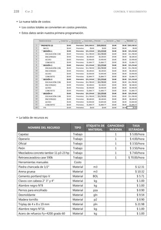 CONTROL Y SEGUIMIENTO
CAP. 2
228
 La nueva tabla de costos:
 Los costos totales se convierten en costos previstos.
 Estos datos serán nuestra primera programación.
 La tabla de recursos es:
NOMBRE DEL RECURSO TIPO
ETIQUETA DE
MATERIAL
CAPACIDAD
MÁXIMA
TASA
ESTÁNDAR
Capataz Trabajo 1 $ 5.00/hora
Operario Trabajo 1 $ 4.00/hora
Oﬁcial Trabajo 1 $ 3.50/hora
Peón Trabajo 1 $ 3.50/hora
Mezcladora concreto tambor 11 p3-23 hp Trabajo 1 $ 7.60/hora
Retroexcavadora case 590k Trabajo 1 $ 70.00/hora
Herramientas manuales Costo
Piedra chancada de 1/2" Material m3 $ 12.31
Arena gruesa Material m3 $ 10.32
Cemento portland tipo V Material BOL $ 5.71
Clavos con cabeza 2" 3" y 4" Material kg $ 1.00
Alambre negro N°8 Material kg $ 1.00
Pernos para encofrado Material pza $ 0.90
Desmoldante Material gln $ 9.54
Madera tornillo Material p2 $ 0.90
Triplay de 4 x 8 x 19 mm Material pln $ 21.98
Alambre negro N°16 Material kg $ 1.00
Acero de refuerzo Fy=4200 grado 60 Material kg $ 1.00
 