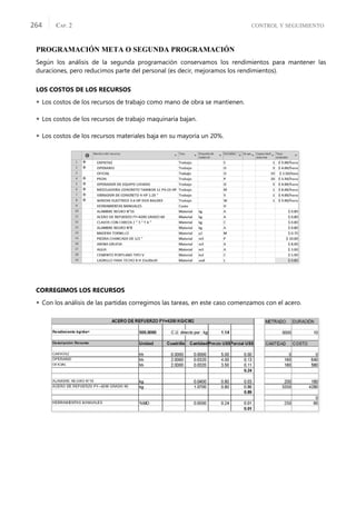 CONTROL Y SEGUIMIENTO
CAP. 2
264
PROGRAMACIÓN META O SEGUNDA PROGRAMACIÓN
Según los análisis de la segunda programación conservamos los rendimientos para mantener las
duraciones, pero reducimos parte del personal (es decir, mejoramos los rendimientos).
LOS COSTOS DE LOS RECURSOS
 Los costos de los recursos de trabajo como mano de obra se mantienen.
 Los costos de los recursos de trabajo maquinaria bajan.
 Los costos de los recursos materiales baja en su mayoría un 20%.
CORREGIMOS LOS RECURSOS
 Con los análisis de las partidas corregimos las tareas, en este caso comenzamos con el acero.
 