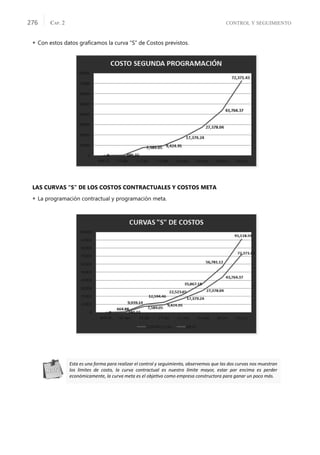 CONTROL Y SEGUIMIENTO
CAP. 2
276
 Con estos datos graﬁcamos la curva “S” de Costos previstos.
LAS CURVAS “S” DE LOS COSTOS CONTRACTUALES Y COSTOS META
 La programación contractual y programación meta.
Esta es una forma para realizar el control y seguimiento, observemos que las dos curvas nos muestran
los límites de costo, la curva contractual es nuestro límite mayor, estar por encima es perder
económicamente, la curva meta es el objeƟvo como empresa constructora para ganar un poco más.
 
