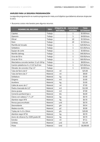 INGENIERÍA Y GESTIÓN CONTROL Y SEGUIMIENTO CON PROJECT 307
ANÁLISIS PARA LA SEGUNDA PROGRAMACIÓN
La segunda programación es nuestra programación meta, es el objetivo que debemos alcanzar al ejecutar
la obra.
 Buscamos costos más baratos para algunos recursos.
NOMBRE DEL RECURSO TIPO
ETIQUETA DE
MATERIAL
CAPACIDAD
MÁXIMA
TASA
ESTÁNDAR
Capataz Trabajo 1 $5.00/hora
Operario Trabajo 5 $4.00/hora
Oﬁcial Trabajo 10 $3.50/hora
Peón Trabajo 20 $3.50/hora
Plantilla de hincado Trabajo 1 $20.00/hora
Soldadora Trabajo 1 $15.00/hora
Equipo de corte Trabajo 1 $5.00/hora
Martillo delmag Trabajo 1 $40.00/hora
Grúa de 50 tn Trabajo 1 $50.00/hora
Grúa de 70 tn Trabajo 1 $60.00/hora
Mezcladora concreto tambor 11 p3-18 hp Trabajo 1 $8.00/hora
Camión plataforma 4 x 2 122 hp 8 ton Trabajo 1 $25.00/hora
Vibrador de concreto 4 hp 1.5" Trabajo 1 $4.00/hora
Tubo de ﬁerro de 6" Material ml $25.00
Tubo de ﬁerro de 2" Material ml $8.00
Soldadura Material kg $3.00
Oxígeno Material m3 $3.00
Acetileno Material kg $3.00
Cable de acero de 1" Material ml $7.00
Piedra chancada de 1/2" Material m3 $12.00
Arena gruesa Material m3 $7.00
Cemento portland tipo v Material bls $6.00
Clavos con cabeza 2" 3" y 4" Material kg $0.70
Alambre negro N°8 Material kg $0.70
Pernos para encofrado Material und $0.70
Desmoldante Material gln $9.54
Madera tornillo Material p2 $0.90
Tripley de 4 x 8 x 19mm Material pln $20.00
Alambre negro N°16 Material kg $0.70
Acero de refuerzo Fy=4200 grado 60 Material kg $0.70
Estrobo Material ml $7.11
Grilletes Material und $15.39
Pilote Material Und $6,000.00
 