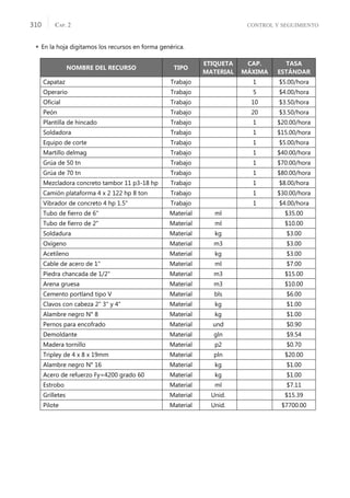 CONTROL Y SEGUIMIENTO
CAP. 2
310
 En la hoja digitamos los recursos en forma genérica.
NOMBRE DEL RECURSO TIPO
ETIQUETA
MATERIAL
CAP.
MÁXIMA
TASA
ESTÁNDAR
Capataz Trabajo 1 $5.00/hora
Operario Trabajo 5 $4.00/hora
Oﬁcial Trabajo 10 $3.50/hora
Peón Trabajo 20 $3.50/hora
Plantilla de hincado Trabajo 1 $20.00/hora
Soldadora Trabajo 1 $15.00/hora
Equipo de corte Trabajo 1 $5.00/hora
Martillo delmag Trabajo 1 $40.00/hora
Grúa de 50 tn Trabajo 1 $70.00/hora
Grúa de 70 tn Trabajo 1 $80.00/hora
Mezcladora concreto tambor 11 p3-18 hp Trabajo 1 $8.00/hora
Camión plataforma 4 x 2 122 hp 8 ton Trabajo 1 $30.00/hora
Vibrador de concreto 4 hp 1.5" Trabajo 1 $4.00/hora
Tubo de ﬁerro de 6" Material ml $35.00
Tubo de ﬁerro de 2" Material ml $10.00
Soldadura Material kg $3.00
Oxígeno Material m3 $3.00
Acetileno Material kg $3.00
Cable de acero de 1" Material ml $7.00
Piedra chancada de 1/2" Material m3 $15.00
Arena gruesa Material m3 $10.00
Cemento portland tipo V Material bls $6.00
Clavos con cabeza 2" 3" y 4" Material kg $1.00
Alambre negro N° 8 Material kg $1.00
Pernos para encofrado Material und $0.90
Demoldante Material gln $9.54
Madera tornillo Material p2 $0.70
Tripley de 4 x 8 x 19mm Material pln $20.00
Alambre negro N° 16 Material kg $1.00
Acero de refuerzo Fy=4200 grado 60 Material kg $1.00
Estrobo Material ml $7.11
Grilletes Material Unid. $15.39
Pilote Material Unid. $7700.00
 