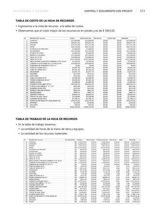INGENIERÍA Y GESTIÓN CONTROL Y SEGUIMIENTO CON PROJECT 323
TABLA DE COSTO DE LA HOJA DE RECURSOS
 Ingresamos a la vista de recursos a la tabla de costos.
 Observamos que el costo mayor de los recursos es en pilotes y es de $ 500,150.
TABLA DE TRABAJO DE LA HOJA DE RECURSOS
 En la tabla de trabajo tenemos:
 La cantidad de horas de la mano de obra y equipos.
 La cantidad de los recursos materiales.
 