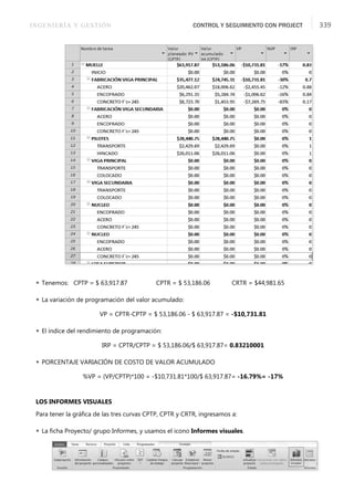 INGENIERÍA Y GESTIÓN CONTROL Y SEGUIMIENTO CON PROJECT 339
 Tenemos: CPTP = $ 63,917.87 CPTR = $ 53,186.06 CRTR = $44,981.65
 La variación de programación del valor acumulado:
VP = CPTR-CPTP = $ 53,186.06 - $ 63,917.87 = -$10,731.81
 El índice del rendimiento de programación:
IRP = CPTR/CPTP = $ 53,186.06/$ 63,917.87= 0.83210001
 PORCENTAJE VARIACIÓN DE COSTO DE VALOR ACUMULADO
%VP = (VP/CPTP)*100 = -$10,731.81*100/$ 63,917.87= -16.79%= -17%
LOS INFORMES VISUALES
Para tener la gráﬁca de las tres curvas CPTP, CPTR y CRTR, ingresamos a:
 La ﬁcha Proyecto/ grupo Informes, y usamos el icono Informes visuales.
 