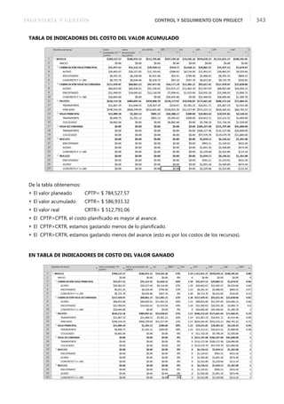 INGENIERÍA Y GESTIÓN CONTROL Y SEGUIMIENTO CON PROJECT 343
TABLA DE INDICADORES DEL COSTO DEL VALOR ACUMULADO
De la tabla obtenemos:
 El valor planeado CPTP= $ 784,527.57
 El valor acumulado CPTR= $ 586,933.32
 El valor real CRTR= $ 512,791.06
 El CPTP>CPTR, el costo planiﬁcado es mayor al avance.
 El CPTP>CRTR, estamos gastando menos de lo planiﬁcado.
 El CPTR>CRTR, estamos gastando menos del avance (esto es por los costos de los recursos).
EN TABLA DE INDICADORES DE COSTO DEL VALOR GANADO
 