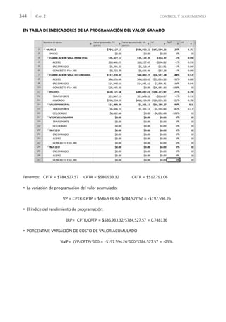 CONTROL Y SEGUIMIENTO
CAP. 2
344
EN TABLA DE INDICADORES DE LA PROGRAMACIÓN DEL VALOR GANADO
Tenemos: CPTP = $784,527.57 CPTR = $586,933.32 CRTR = $512,791.06
 La variación de programación del valor acumulado:
VP = CPTR-CPTP = $586,933.32- $784,527.57 = -$197,594.26
 El índice del rendimiento de programación:
IRP= CPTR/CPTP = $586,933.32/$784,527.57 = 0.748136
 PORCENTAJE VARIACIÓN DE COSTO DE VALOR ACUMULADO
%VP= (VP/CPTP)*100 = -$197,594.26*100/$784,527.57 = -25%.
 
