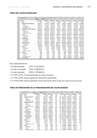 INGENIERÍA Y GESTIÓN CONTROL Y SEGUIMIENTO CON PROJECT 347
TABLA DEL VALOR ACUMULADO
De la tabla obtenemos:
 El valor planeado CPTP= $ 952,628.67
 El valor acumulado CPTR= $ 900,819.33
 El valor planeado CRTR= $ 789,865.03
 El CPTP>CPTR, el costo planiﬁcado es mayor al avance.
 El CPTP>CRTR, estamos gastando menos de lo planiﬁcado.
 El CPTR>CRTR, estamos gastando menos del avance (esto es por los costos de los recursos).
TABLA DE INDICADORES DE LA PROGRAMACIÓN DEL VALOR GANADO
 