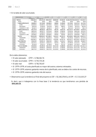 CONTROL Y SEGUIMIENTO
CAP. 2
350
 En la tabla de valor acumulado.
De la tabla obtenemos:
 El valor planeado CPTP = $ 786,581.76
 El valor acumulado CPTR = $ 745,735.28
 El valor real CRTR = $ 782,761.87
 El CPTP>CPTR, el costo planiﬁcado es mayor del avance, estamos retrasados.
 El CPTP>CRTR, estamos gastando menos de lo planiﬁcado, esto se debe a los costos de recursos.
 El CPTR<CRTR, estamos gastando más del avance.
 Observamos que la tendencia al ﬁnal del proyecto es CEF = $1,166,178.42 y el CPF = $ 1´111,015.27
Es decir, que si trabajamos con la línea base 1 la tendencia es que tendríamos una pérdida de
-$55,163.15.
 