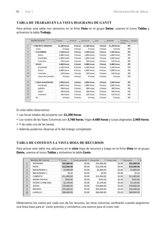 PROGRAMACIÓN DE OBRAS
CAP. 1
36
TABLA DE TRABAJO EN LA VISTA DIAGRAMA DE GANTT
Para activar esta tabla nos ubicamos en la ﬁcha Vista en el grupo Datos, usamos el icono Tablas y
activamos la tabla Trabajo.
En esta tabla observamos:
 Las horas totales del proyecto son 11,200 horas.
 Los costos de las fases Columnas son 3,760 horas, Vigas 4,480 horas y Losas aligeradas 2,960 horas.
 Y de cada una de las tareas.
 Además podemos observar el % del trabajo completado.
TABLA DE COSTO EN LA VISTA HOJA DE RECURSOS
Para activar esta tabla nos ubicamos en la vista Hoja de recursos y luego en la ﬁcha Vista en el grupo
Datos, usamos el icono Tablas y activamos la tabla Costo.
Observamos los costos por cada uno de los recursos, las otras columnas cambiarán cuando asignemos
una línea base para el costo previsto y simulemos una avance para el costo real.
 