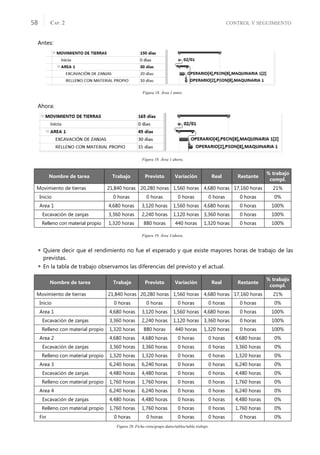 CONTROL Y SEGUIMIENTO
CAP. 2
58
Antes:
Figura 18. Área 1 antes.
Ahora:
Figura 18. Área 1 ahora.
Figura 19. Área 1/ahora.
 Quiere decir que el rendimiento no fue el esperado y que existe mayores horas de trabajo de las
previstas.
 En la tabla de trabajo observamos las diferencias del previsto y el actual.
Figura 20. Ficha vista/grupo datos/tablas/tabla trabajo.
Nombre de tarea Trabajo Previsto Variación Real Restante
% trabajo
compl.
Movimiento de tierras 21,840 horas 20,280 horas 1,560 horas 4,680 horas 17,160 horas 21%
Inicio 0 horas 0 horas 0 horas 0 horas 0 horas 0%
Area 1 4,680 horas 3,120 horas 1,560 horas 4,680 horas 0 horas 100%
Excavación de zanjas 3,360 horas 2,240 horas 1,120 horas 3,360 horas 0 horas 100%
Relleno con material propio 1,320 horas 880 horas 440 horas 1,320 horas 0 horas 100%
Nombre de tarea Trabajo Previsto Variación Real Restante
% trabajo
compl.
Movimiento de tierras 21,840 horas 20,280 horas 1,560 horas 4,680 horas 17,160 horas 21%
Inicio 0 horas 0 horas 0 horas 0 horas 0 horas 0%
Area 1 4,680 horas 3,120 horas 1,560 horas 4,680 horas 0 horas 100%
Excavación de zanjas 3,360 horas 2,240 horas 1,120 horas 3,360 horas 0 horas 100%
Relleno con material propio 1,320 horas 880 horas 440 horas 1,320 horas 0 horas 100%
Area 2 4,680 horas 4,680 horas 0 horas 0 horas 4,680 horas 0%
Excavación de zanjas 3,360 horas 3,360 horas 0 horas 0 horas 3,360 horas 0%
Relleno con material propio 1,320 horas 1,320 horas 0 horas 0 horas 1,320 horas 0%
Area 3 6,240 horas 6,240 horas 0 horas 0 horas 6,240 horas 0%
Excavación de zanjas 4,480 horas 4,480 horas 0 horas 0 horas 4,480 horas 0%
Relleno con material propio 1,760 horas 1,760 horas 0 horas 0 horas 1,760 horas 0%
Area 4 6,240 horas 6,240 horas 0 horas 0 horas 6,240 horas 0%
Excavación de zanjas 4,480 horas 4,480 horas 0 horas 0 horas 4,480 horas 0%
Relleno con material propio 1,760 horas 1,760 horas 0 horas 0 horas 1,760 horas 0%
Fin 0 horas 0 horas 0 horas 0 horas 0 horas 0%
 