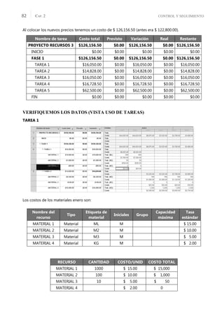 CONTROL Y SEGUIMIENTO
CAP. 2
82
Al colocar los nuevos precios tenemos un costo de $ 126,156.50 (antes era $ 122,800.00).
VERIFIQUEMOS LOS DATOS (VISTA USO DE TAREAS)
TAREA 1
Los costos de los materiales enero son:
Nombre de tarea Costo total Previsto Variación Real Restante
PROYECTO RECURSOS 3 $126,156.50 $0.00 $126,156.50 $0.00 $126,156.50
INICIO $0.00 $0.00 $0.00 $0.00 $0.00
FASE 1 $126,156.50 $0.00 $126,156.50 $0.00 $126,156.50
TAREA 1 $16,050.00 $0.00 $16,050.00 $0.00 $16,050.00
TAREA 2 $14,828.00 $0.00 $14,828.00 $0.00 $14,828.00
TAREA 3 $16,050.00 $0.00 $16,050.00 $0.00 $16,050.00
TAREA 4 $16,728.50 $0.00 $16,728.50 $0.00 $16,728.50
TAREA 5 $62,500.00 $0.00 $62,500.00 $0.00 $62,500.00
FIN $0.00 $0.00 $0.00 $0.00 $0.00
Nombre del
recurso
Tipo
Etiqueta de
material
Iniciales Grupo
Capacidad
máxima
Tasa
estándar
MATERIAL 1 Material ML M $ 15.00
MATERIAL 2 Material M2 M $ 10.00
MATERIAL 3 Material M3 M $ 5.00
MATERIAL 4 Material KG M $ 2.00
RECURSO CANTIDAD COSTO/UNID COSTO TOTAL
MATERIAL 1 1000 $ 15.00 $ 15,000
MATERIAL 2 100 $ 10.00 $ 1,000
MATERIAL 3 10 $ 5.00 $ 50
MATERIAL 4 $ 2.00 0
 