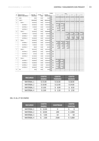 INGENIERÍA Y GESTIÓN CONTROL Y SEGUIMIENTO CON PROJECT 83
DEL 15 AL 27 DE ENERO
RECURSO
COSTO
ENERO
COSTO
FEBRERO
COSTO
MARZO
MATERIAL 1 $ 15.00 $ 16.00 $ 18.00
MATERIAL 2 $ 10.00 $ 12.00 $ 14.00
MATERIAL 3 $ 5.00 $ 6.00 $ 6.50
MATERIAL 4 $ 2.00 $ 2.20 $ 2.50
RECURSO
COSTO
ENERO
CANTIDAD
COSTO
PARCIAL
MATERIAL 1 $ 15.00 0 $ 0
MATERIAL 2 $ 10.00 200 $ 2,000
MATERIAL 3 $ 5.00 10 $ 50
MATERIAL 4 $ 2.00 2500 $ 5,000
 