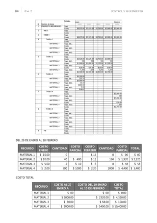 CONTROL Y SEGUIMIENTO
CAP. 2
84
DEL 29 DE ENERO AL 10 FEBRERO
COSTO TOTAL
RECURSO
COSTO
ENERO
CANTIDAD
COSTO
PARCIAL
COSTO
FEBRERO
CANTIDAD
COSTO
PARCIAL
TOTAL
MATERIAL 1 $ 15.00 0 $ 16 0 $ 00 $ 00
MATERIAL 2 $ 10.00 40 $ 400 $ 12 160 $ 1,920 $ 2,320
MATERIAL 3 $ 5.00 2 $ 10 $ 6 8 $ 48 $ 58
MATERIAL 4 $ 2.00 500 $ 1000 $ 2.20 2000 $ 4,400 $ 5,400
RECURSO
COSTO AL 27
ENERO A
COSTO DEL 29 ENERO
AL 10 DE FEBRERO
COSTO
TOTAL
MATERIAL 1 $ 00 $ 00 $ 0.00
MATERIAL 2 $ 2000.00 $ 2320.00 $ 4,320.00
MATERIAL 3 $ 50.00 $ 58.00 $ 108.00
MATERIAL 4 $ 5000.00 $ 5400.00 $ 10,400.00
 