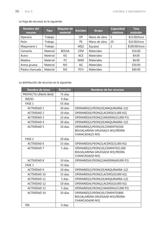 CONTROL Y SEGUIMIENTO
CAP. 2
88
La hoja de recursos es la siguiente:
La distribución de recursos es la siguiente:
Nombre del
recurso
Tipo
Etiqueta de
material
Iniciales Grupo
Capacidad
máxima
Tasa
estándar
Operario Trabajo OP Mano de obra 5 $15.00/hora
Peón Trabajo PE Mano de obra 20 $10.00/hora
Maquinaria 1 Trabajo MQ1 Equipos 2 $100.00/hora
Cemento Material BOLSA CEM Materiales $16.00
Acero Material KG ACE Materiales $4.00
Madera Material P2 MAD Materiales $6.00
Arena gruesa Material M3 AG Materiales $30.00
Piedra chancada Material M3 PCH Materiales $40.00
Nombre de tarea Duración Nombres de los recursos
PROYECTO LÍNEAS BASE 75 días
INICIO 0 días
FASE 1 55 días
ACTIVIDAD 1 20 días OPERARIO[2],PEON[10],MAQUINARIA 1[2]
ACTIVIDAD 2 10 días OPERARIO[4],PEON[2],ACERO[15,000 KG]
ACTIVIDAD 3 15 días OPERARIO[4],PEON[2],MADERA[15,000 P2]
ACTIVIDAD 4 20 días OPERARIO[2],PEON[10],MAQUINARIA 1[2]
ACTIVIDAD 5 10 días OPERARIO[2],PEON[10],CEMENTO[500
BOLSA],ARENA GRUESA[25 M3],PIEDRA
CHANCADA[25 M3]
FASE 2 20 días
ACTIVIDAD 6 15 días OPERARIO[4],PEON[2],ACERO[25,000 KG]
ACTIVIDAD 7 5 días OPERARIO[2],PEON[10],CEMENTO[1,000
BOLSA],ARENA GRUESA[50 M3],PIEDRA
CHANCADA[50 M3]
ACTIVIDAD 8 10 días OPERARIO[4],PEON[2],MADERA[40,000 P2]
FASE 3 35 días
ACTIVIDAD 9 10 días OPERARIO[2],PEON[10],MAQUINARIA 1[2]
ACTIVIDAD 10 15 días OPERARIO[4],PEON[2],ACERO[20,000 KG]
ACTIVIDAD 11 5 días OPERARIO[2],PEON[10],MAQUINARIA 1[2]
ACTIVIDAD 12 10 días OPERARIO[4],PEON[2],ACERO[10,000 KG]
ACTIVIDAD 13 5 días OPERARIO[4],PEON[2],MADERA[25,000 P2]
ACTIVIDAD 14 10 días OPERARIO[2],PEON[10],CEMENTO[800
BOLSA],ARENA GRUESA[40 M3],PIEDRA
CHANCADA[40 M3]
FIN 0 días
 