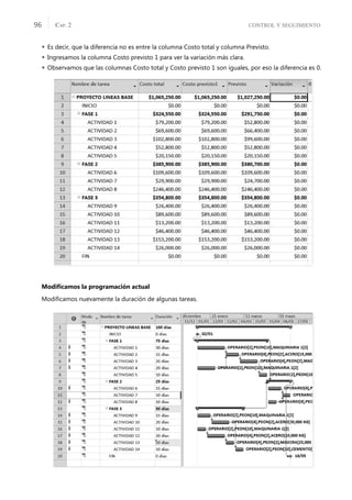 CONTROL Y SEGUIMIENTO
CAP. 2
96
 Es decir, que la diferencia no es entre la columna Costo total y columna Previsto.
 Ingresamos la columna Costo previsto 1 para ver la variación más clara.
 Observamos que las columnas Costo total y Costo previsto 1 son iguales, por eso la diferencia es 0.
Modiﬁcamos la programación actual
Modiﬁcamos nuevamente la duración de algunas tareas.
 