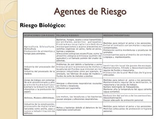 Riesgo Biológico:
Agentes de Riesgo
 