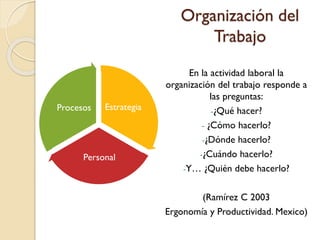 Organización del
Trabajo
En la actividad laboral la
organización del trabajo responde a
las preguntas:
-¿Qué hacer?
- ¿Cómo hacerlo?
-¿Dónde hacerlo?
-¿Cuándo hacerlo?
-Y… ¿Quién debe hacerlo?
(Ramírez C 2003
Ergonomía y Productividad. Mexico)
Estrategia
Personal
Procesos
 