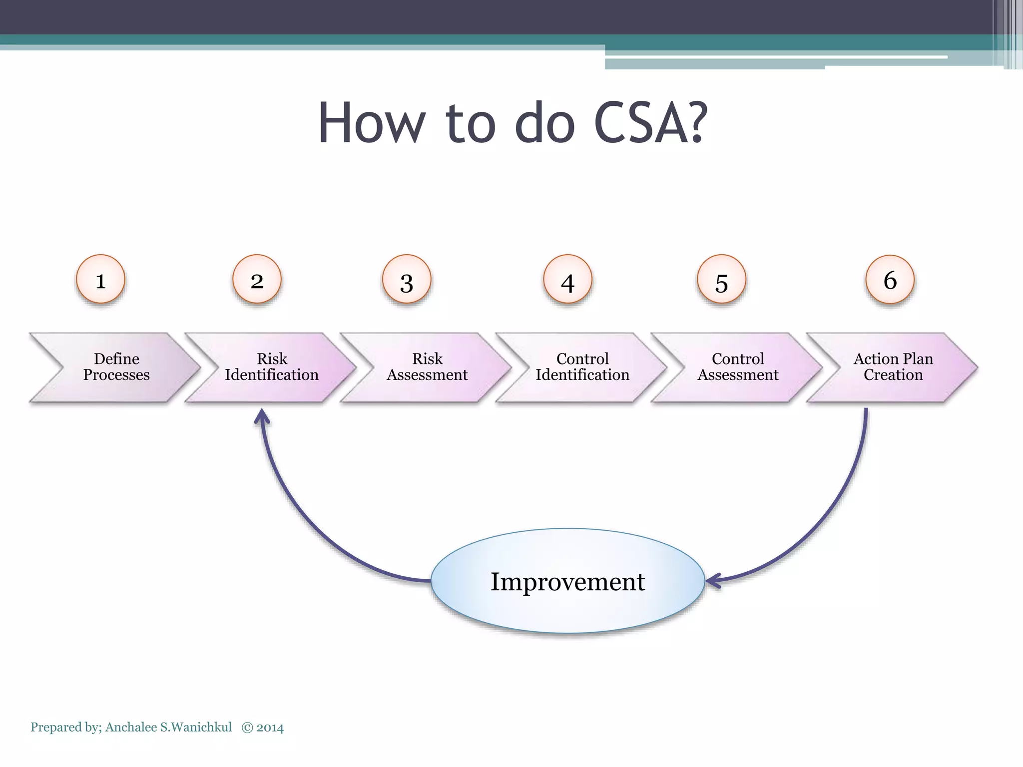How to do CSA?
Define
Processes
Risk
Identification
Risk
Assessment
Control
Identification
Control
Assessment
Action Plan
Creation
Improvement
1 2 3 4 5 6
Prepared by; Anchalee S.Wanichkul © 2014
 