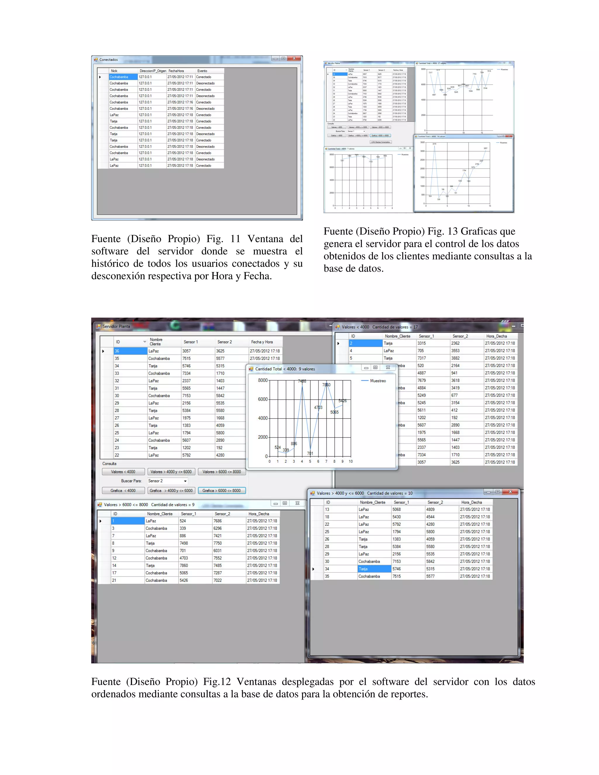 Fuente (Diseño Propio) Fig. 13 Graficas que
Fuente (Diseño Propio) Fig. 11 Ventana del        genera el servidor para el control de los datos
software del servidor donde se muestra el         obtenidos de los clientes mediante consultas a la
histórico de todos los usuarios conectados y su   base de datos.
desconexión respectiva por Hora y Fecha.




Fuente (Diseño Propio) Fig.12 Ventanas desplegadas por el software del servidor con los datos
ordenados mediante consultas a la base de datos para la obtención de reportes.
 