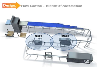 Flow Control – Islands of Automation RINSER FILLER FILLER RINSER 