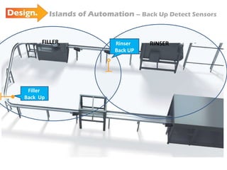 Islands of Automation  – Back Up Detect Sensors Filler  Back  Up Rinser  Back UP FILLER RINSER 