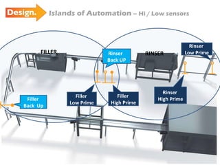 Filler  Back  Up FILLER RINSER Islands of Automation  – Hi / Low sensors Filler  Low Prime Filler  High Prime Rinser  Low Prime Rinser  High Prime Rinser  Back UP 