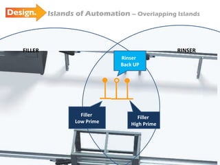 Islands of Automation  – Overlapping Islands Rinser  Back UP FILLER RINSER Filler  Low Prime Filler  High Prime 