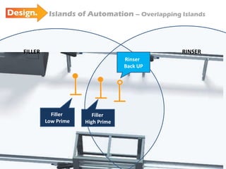 Islands of Automation  – Overlapping Islands Filler  Low Prime Filler  High Prime Rinser  Back UP FILLER RINSER Filler  Low Prime Filler  High Prime 