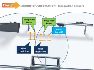 Islands of Automation -  Integration Sensors Filler  Low Prime Filler  High Prime Rinser  Back UP FILLER RINSER Filler  Low Prime Filler  High Prime Integration Sensor Integration Sensor 