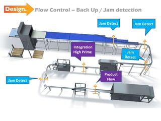 Flow Control – Back Up / Jam detection Jam Detect Jam Detect Jam Detect Jam Detect Integration High Prime  Product Flow 