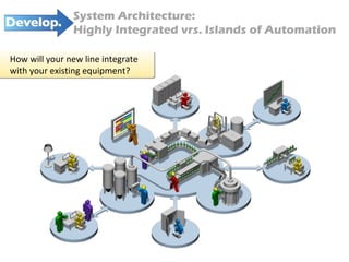 How will your new line integrate with your existing equipment? System Architecture:  Highly Integrated vrs. Islands of Automation 