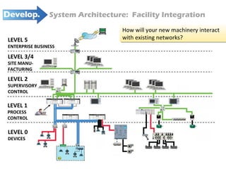 How will your new machinery interact with existing networks? System Architecture:  Facility Integration LEVEL 5 ENTERPRISE BUSINESS LEVEL 3/4 SITE MANU- FACTURING LEVEL 2 SUPERVISORY CONTROL LEVEL 1 PROCESS CONTROL LEVEL 0 DEVICES 