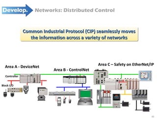 Area C – Safety on EtherNet/IP Area B - ControlNet Networks: Distributed Control Common Industrial Protocol (CIP) seamlessly moves the information across a variety of networks 24vdc 509 -BOD Area A - DeviceNet Controller Block I/O 