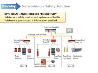KEYS TO SAFE AND EFFICIENCT PRODUCTIVITY Make sure safety devices and systems are flexible. Make sure your system is information enabled. Networking a Safety Solution 