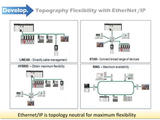 Ethernet/IP is topology neutral for maximum flexibility Topography Flexibility with EtherNet /IP 