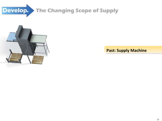 Past: Supply Machine The Changing Scope of Supply 